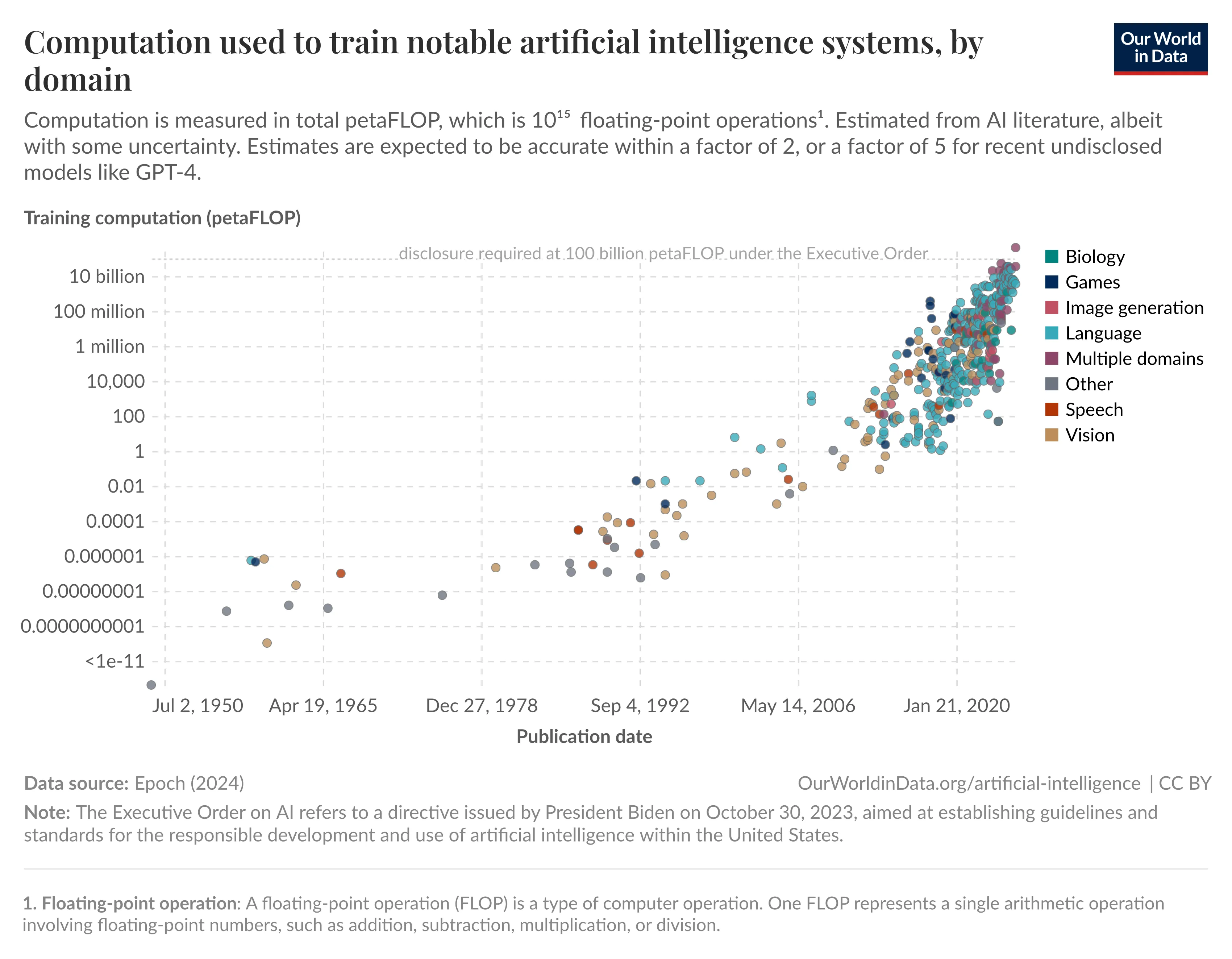 AI training computation over time