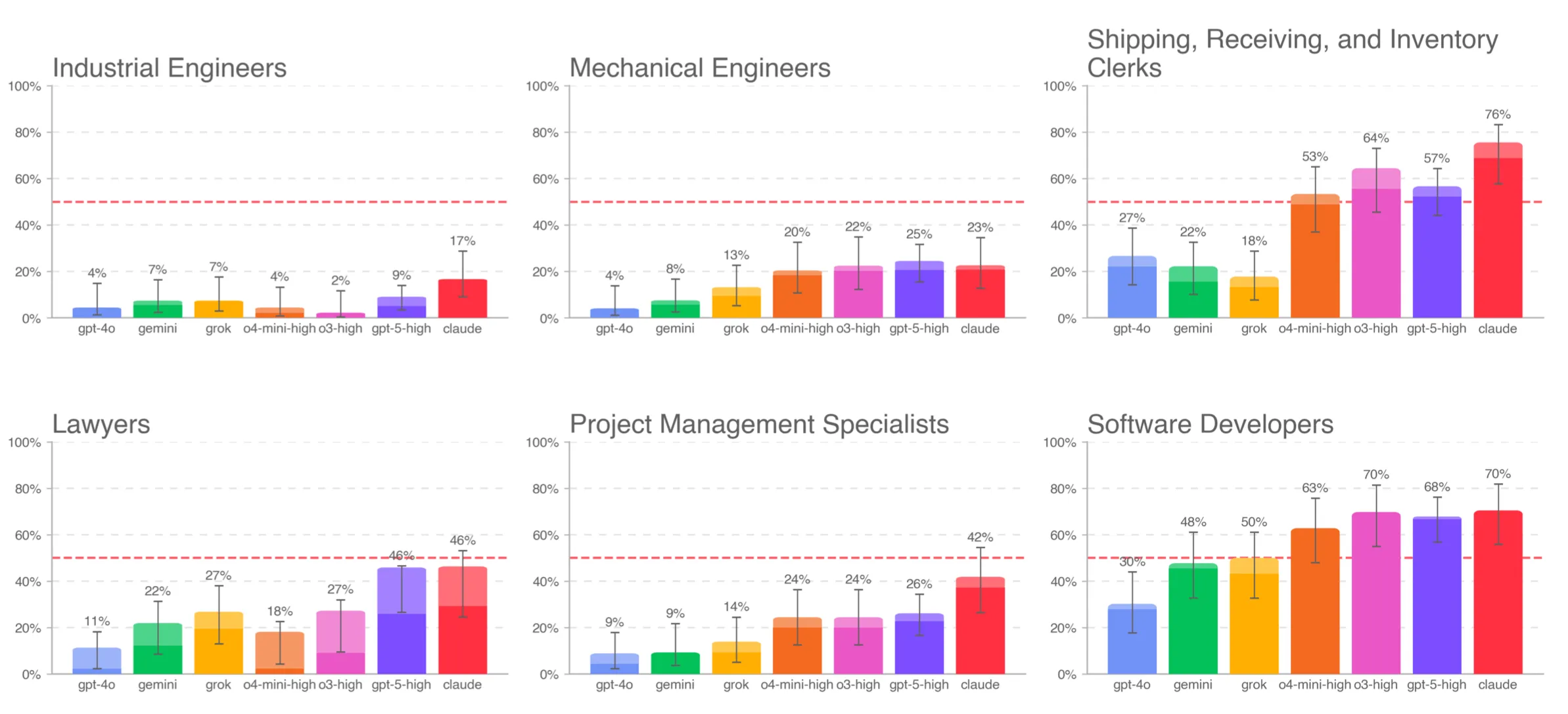 AI performance by profession