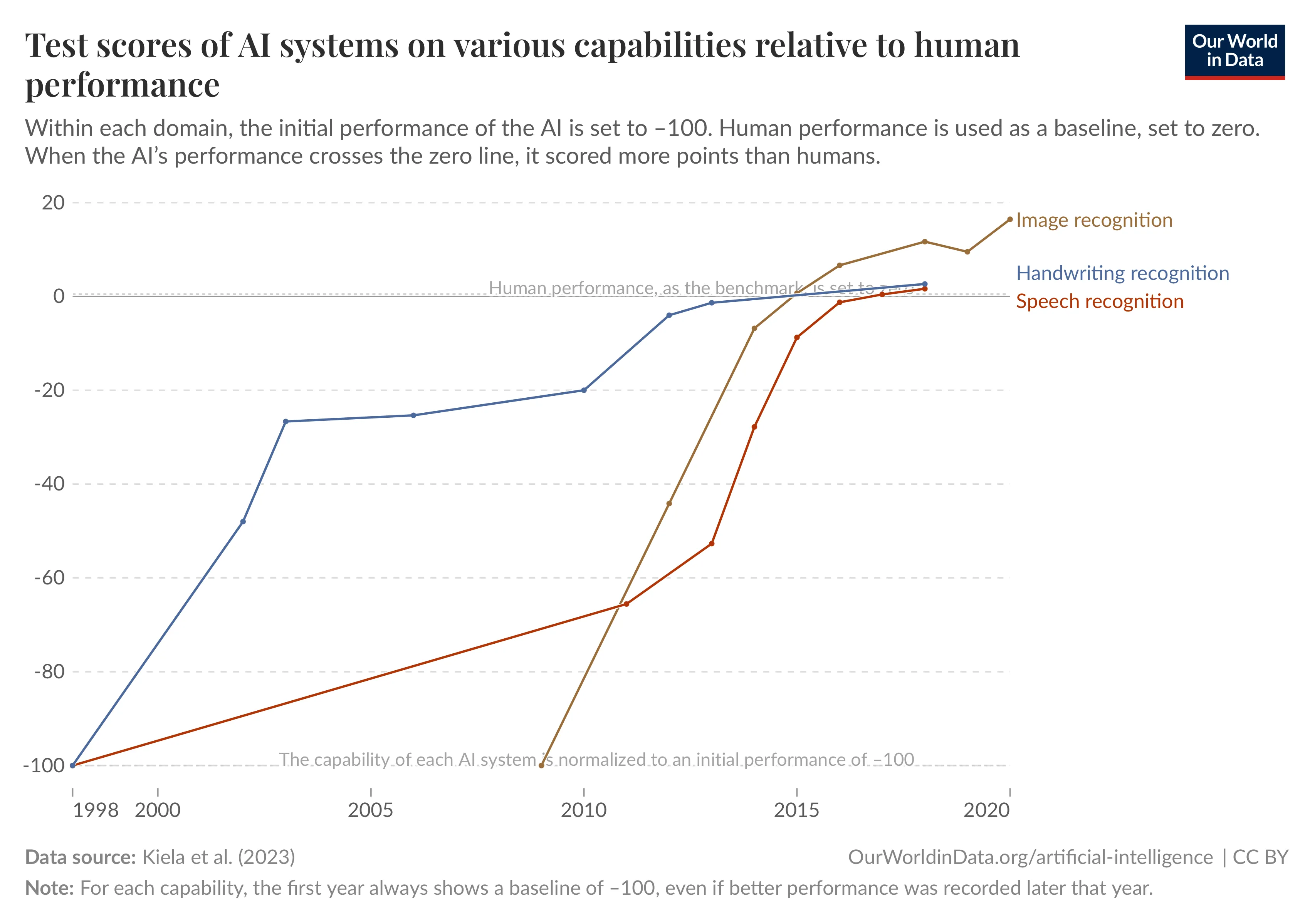 AI performance before the transformer architecture