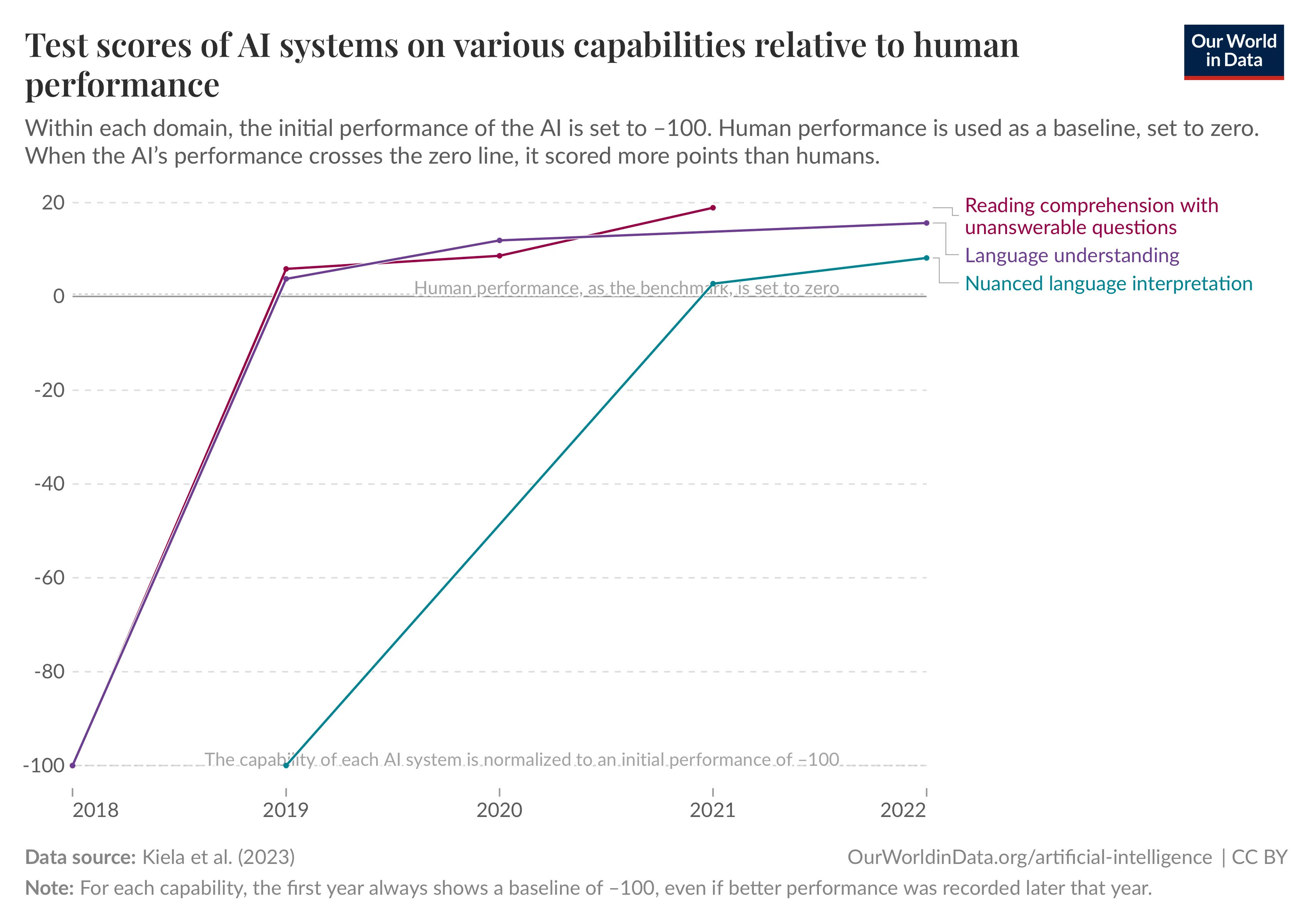 AI performance after the transformer architecture
