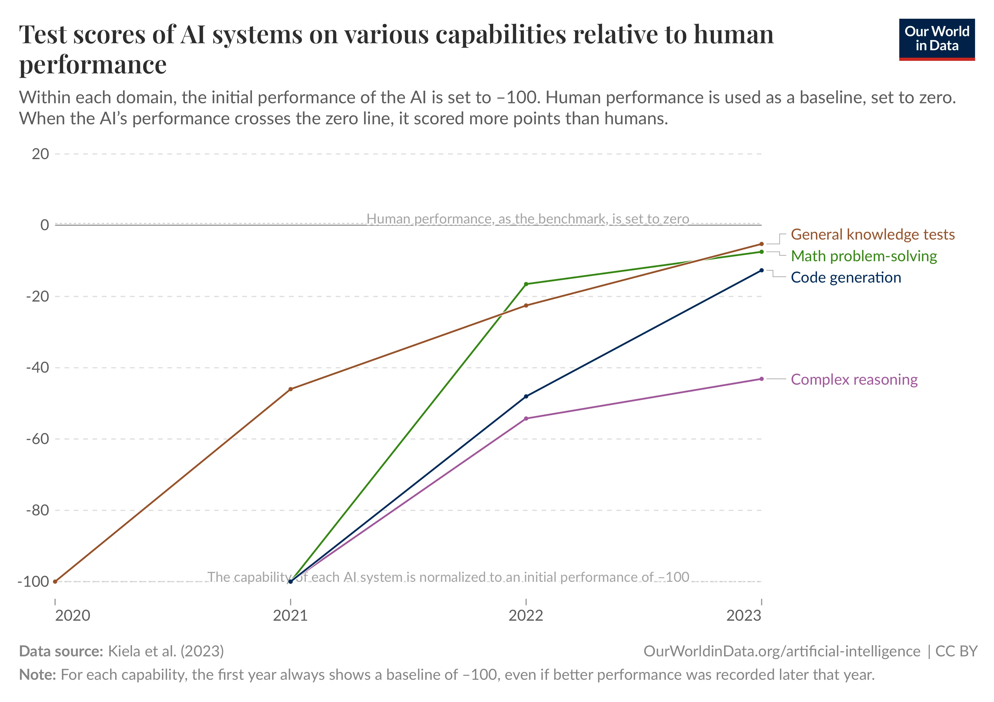 AI capabilities not yet at human level