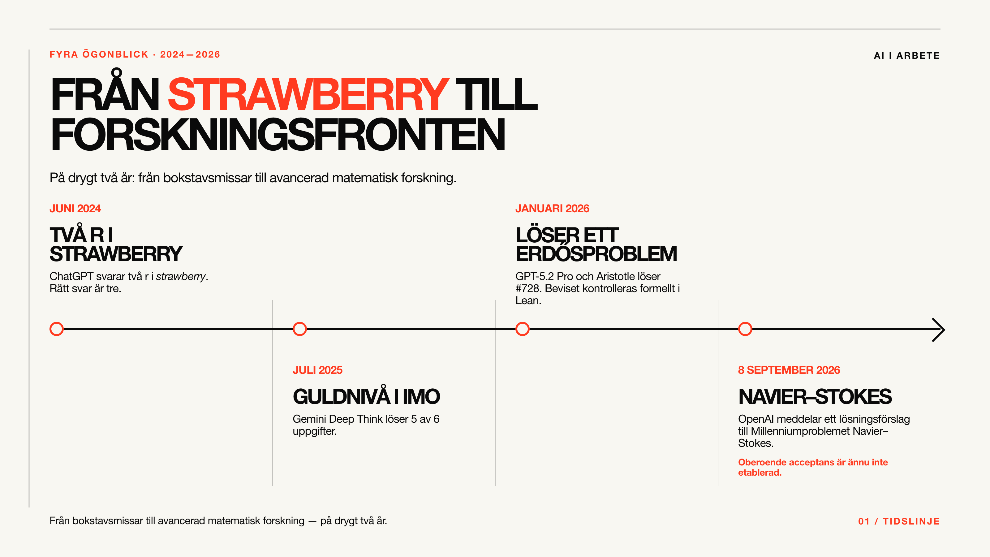 Timeline from strawberry to the research frontier: letter counting, gold-medal level in the IMO, an Erdős problem and the proposed solution to Navier–Stokes.